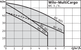 Центробежный насос Wilo MultiCargo MC 305-EM в Новосибирске 2