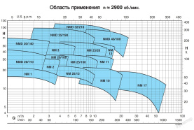 Насос NM 2/S/A 230/400/50 Hz в Новосибирске 3