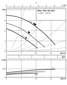 Циркуляционный насос Wilo Top-SD 40/7 DM PN6/10 в Новосибирске 3