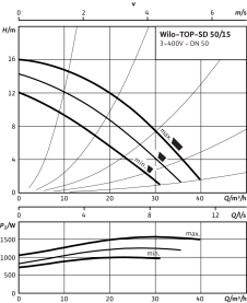 Циркуляционный насос Wilo Top-SD 50/15 DM PN6/10 в Новосибирске 3