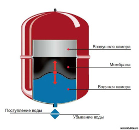 Гидроаккумулятор Reflex DE 200 расширительный бак для водоснабжения мембранный 7306700 в Новосибирске 1