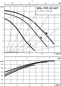 Циркуляционный насос Wilo Top-SD 40/7 EM PN6/10 в Новосибирске 3