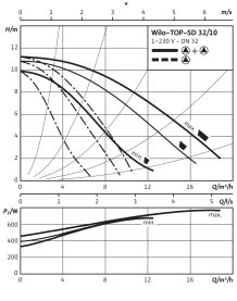 Циркуляционный насос Wilo Top-SD 32/10 EM PN6/10 в Новосибирске 4