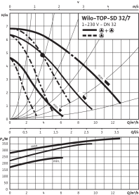 Циркуляционный насос Wilo Top-SD 32/7 EM PN6/10 в Новосибирске 4