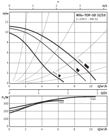 Циркуляционный насос Wilo Top-SD 32/10 EM PN6/10 в Новосибирске 3