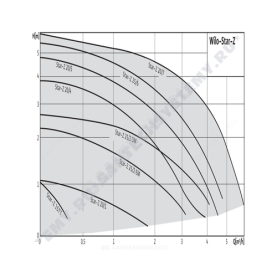 Насос циркуляционный с мокрым ротором для ГВС STAR-Z20/4-3 (150mm) PN10 1х230В/50Гц Wilo 4081193 в Новосибирске 1